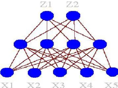 Figure 3.1 Interconnection of neural network 