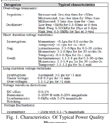 Fig. 1. Characteristics  Of Typical Power Quality Phenomena 