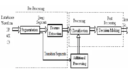 Fig. 3.1. Block Diagram of Power  Quality Classification 