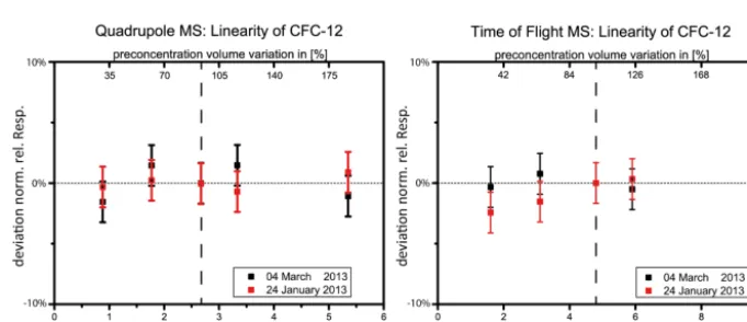 Figure 6. Linearity graphs of CFC-11 (CFClinstead ofPrimarycentration volume of 0.28 L (dashed line).+2 fragment) based on two different linearity experiments (red and black plots in each graph)