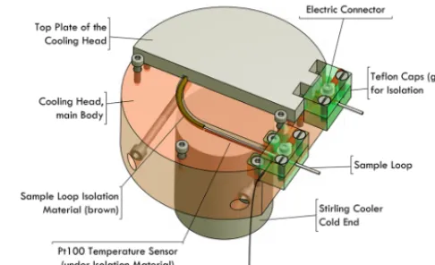 Figure 1. Schematic of the cooling head. The aluminium cylin-der which contains the sample loop is placed on top of the Stirlingcooler’s cold end