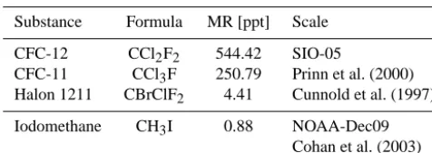 Table 1. Mixing ratios in ppt in the reference gas used in this workfor the discussed substances.