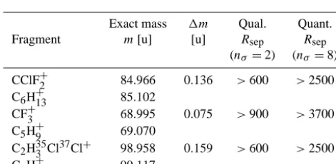 Table 2. Dwell time settings for given substance fragments in QP MS modes with a data frequency of ≈ 3 Hz
