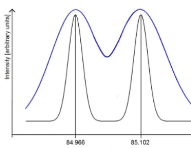Figure 3. Schematic display of two different mass resolutions (blueand black curves). Two signals on masses 84.966 and 85.102 u withequal intensities demonstrate the mass separation with R = 600(blue curve) and R = 3700 (black curve)