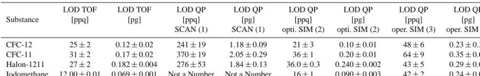 Table 5. The limit of detection (LOD) in ppq and pg of the substances CFC-12, CFC-11, Halon-1211 and Iodomethane in 1 L of air sampleper detector
