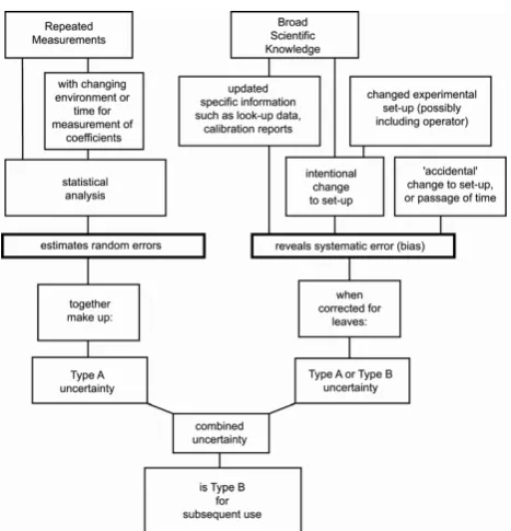 Fig. 1. The explanation and combination of Type A and Type Buncertainties (from Kirkup et al., 2006)