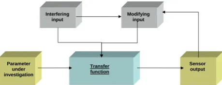 Fig. 2. Generic sensor model or input-output schema, where mod-ifying input means inﬂuencing the transfer function and interferinginput means adding to the uncertainty as noise component.