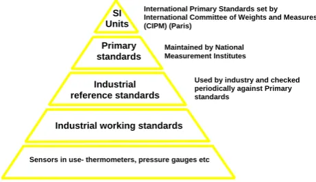 Fig. A1. Standards are traceable through a chain of comparisons.