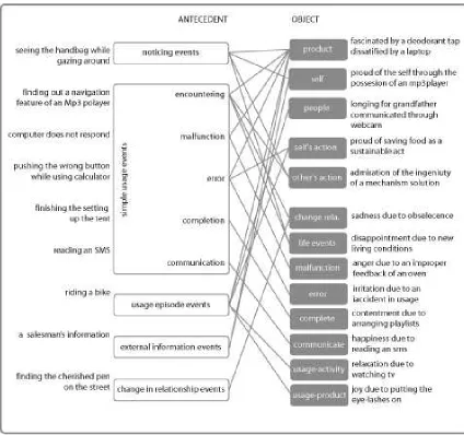 Figure 4. Antecedent events and mental objects 
