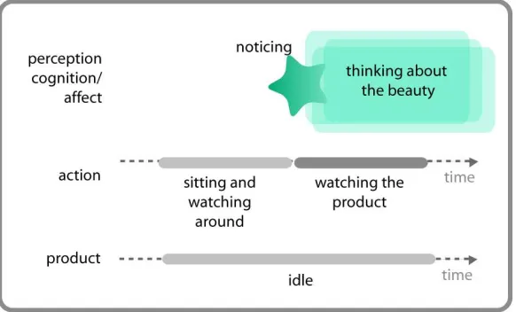 Figure 1. Interaction storyline for a noticing event 