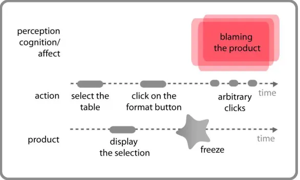 Figure 2, illustrates an example of a malfunction event, an irritating experience of a not responding computer program