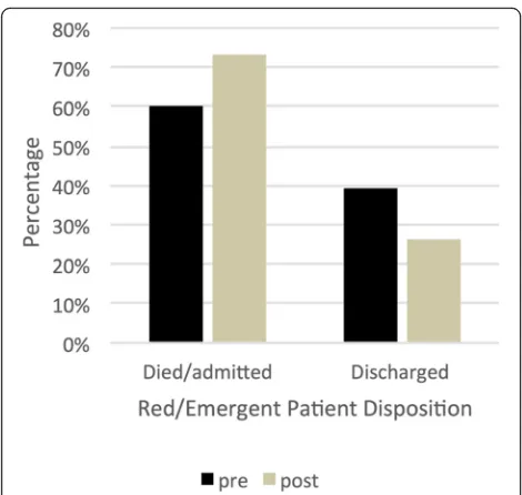 Fig. 2 Proportion of triage level “emergent” patients who died oradmitted, or were discharged, pre- and post-SATS