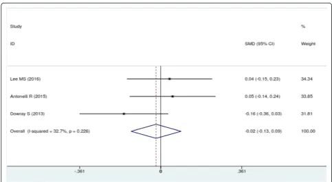 Fig. 2 Forest plot of mean difference in physical activity label (min) versus mean in calorie label