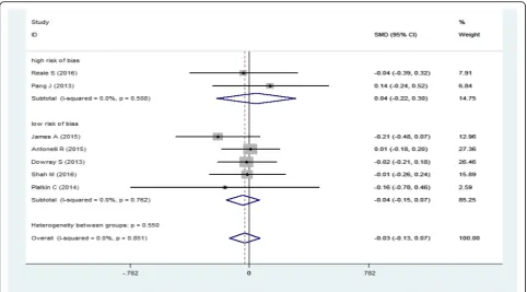 Fig. 4 Forest plot for the association of energy order with quality assessment