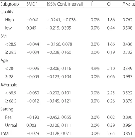 Fig. 5 Forest plot for the association of energy order with study setting (real and unreal)