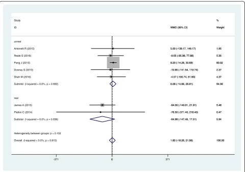 Table 3 Sensitivity analysis in high quality studies