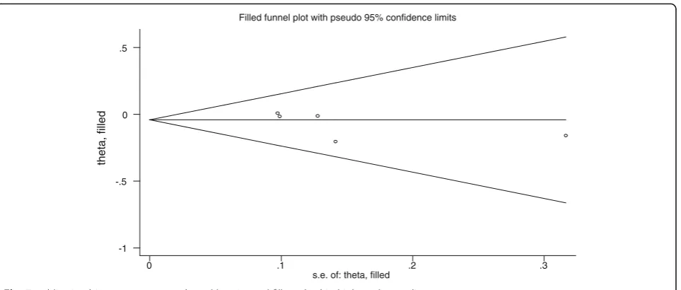 Fig. 7 publication bias assessment conducted by trim and fill method in high quality studies