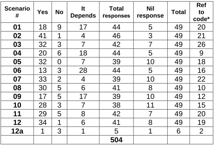 Table 5.1 Responses to the question,information came to light? Would your agency take action if the following  
