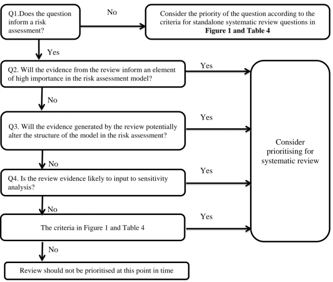 Figure 2:  Prioritising review questions from a broad policy problem Yes 