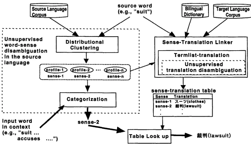 Figure 1: Overview of the disambiguation method 
