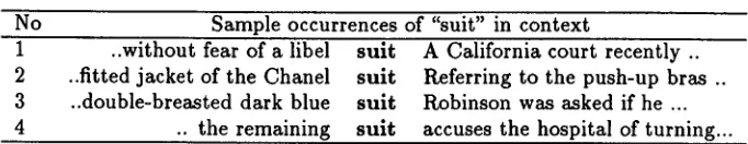 Table 1: Contexts surrounding "suit" 