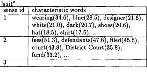 Table 2 shows the output of the above procedure applied to two sense profiles for "suit" using the 