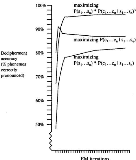 Figure 5: Performance of Spanish decipher- ment. As we increase the number of EM it- erations, we see an improvement in decipher- is obtained by weighting the learned spelling ment performance (measured in terms of cor- rectly generated phonemes)