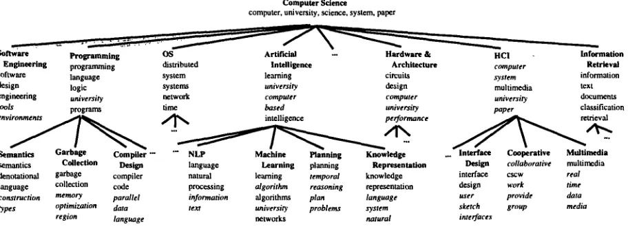 Figure 1: A subset of Cora's topic hierarchy. Each node contains its title, and the five most probable words, as calculated by naive Bayes and shrinkage with vertical word redistribution (Hofmann and Puzicha, 1998)