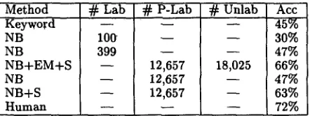 Table 2: Classification results with different techniques: keyword matching, human agreement, naive Bayes (NB), and naive Bayes combined with hierarchical shrink- age (S), and EM