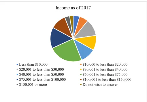 Figure 4. Participant level of education Income as of 2017