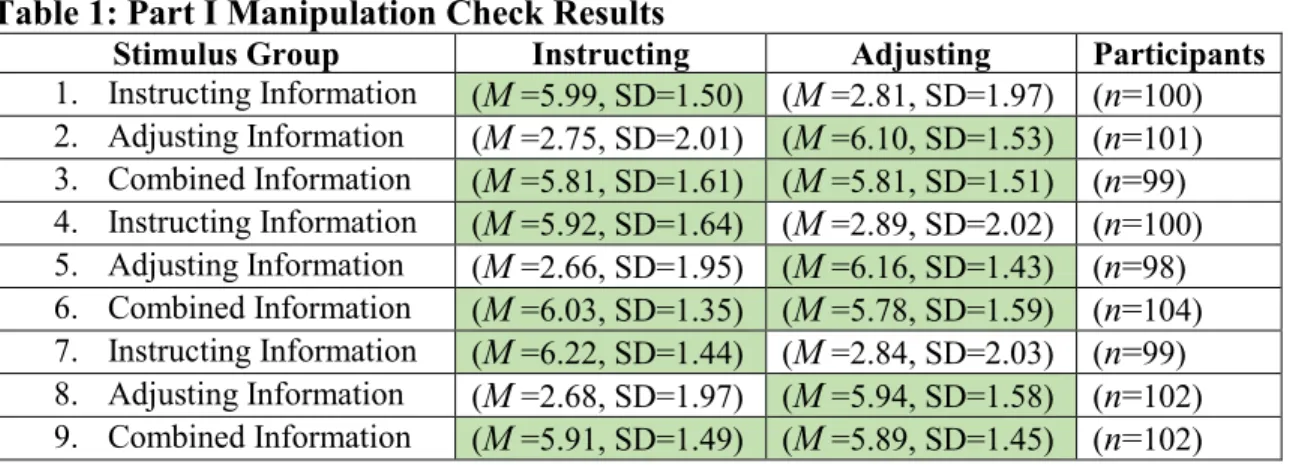 Table 1: Part I Manipulation Check Results 