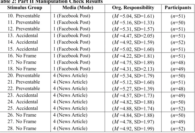 Table 2: Part II Manipulation Check Results 