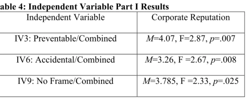Table 4: Independent Variable Part I Results 