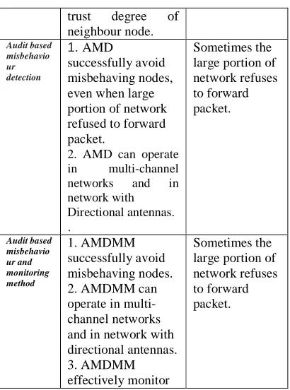 Table 1.  Advantages and disadvantage 