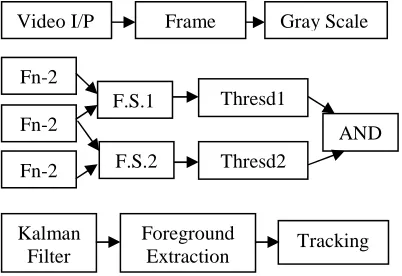 Figure 2: Visual Background & Template Matching System Stages.  