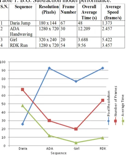 Table 1: B.G. Subtraction model performance.   