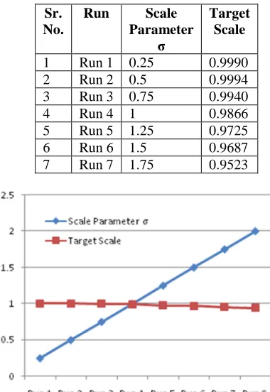 Table 2: Tracking window variation for change in element σ performance.  