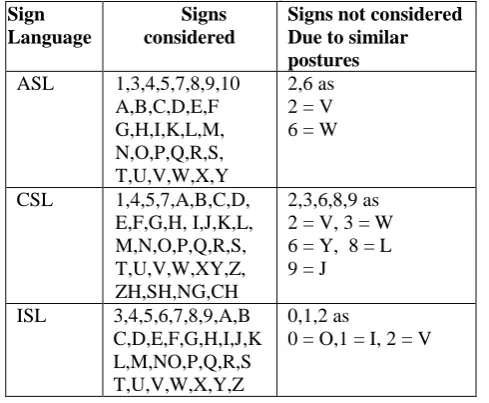 Table 2: Summary of dataset Signs Signs not considered 