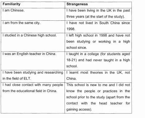 Table 3.6: My different levels of familiarity and strangeness in the setting