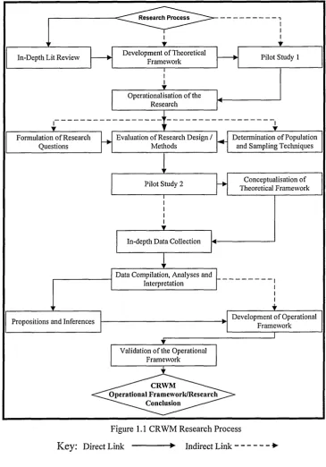 Figure 1.1 CRWM Research Process