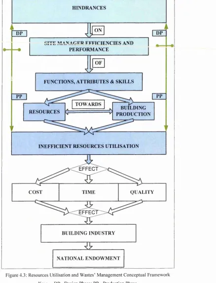Figure 4.3: Resources Utilisation and Wastes’ Management Conceptual Framework 