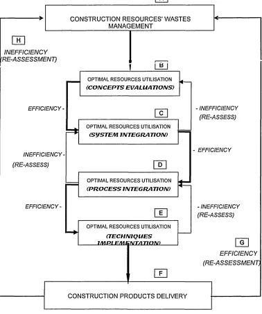 Figure 4.5 CRWM Current Practice Evaluation Sequence towards Best Practice
