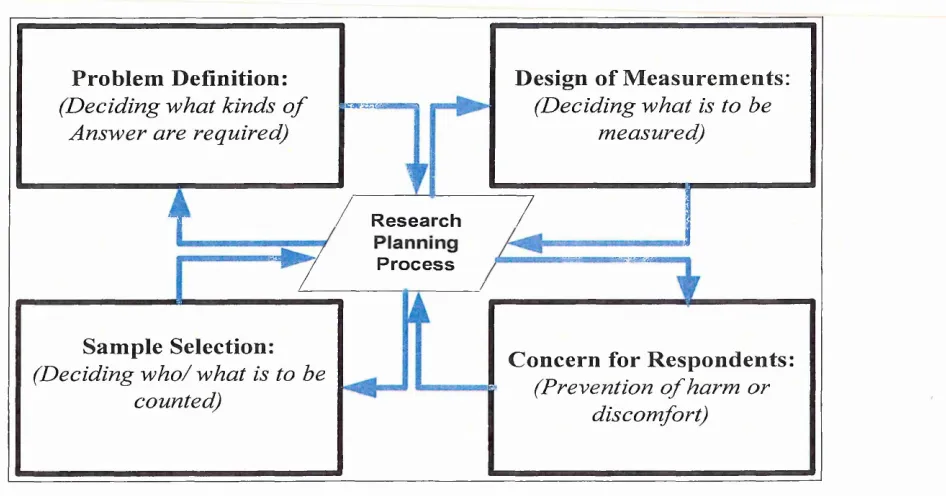 Figure 4.6 Interrelationships between the Research Planning Processes