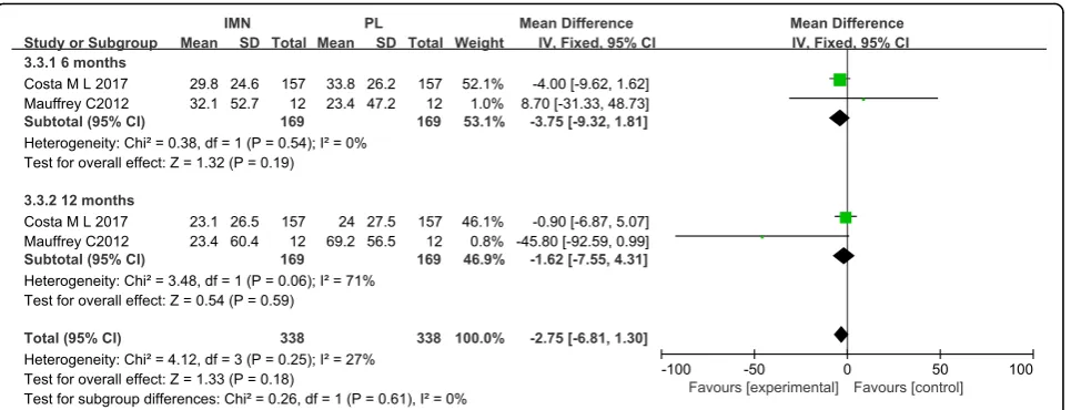 Fig. 14 Forest plot of Disability Rating Index in the IMN group compared with the PL group