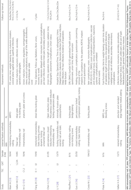 Table 2 Characteristics of the eleven trials selected showing general information