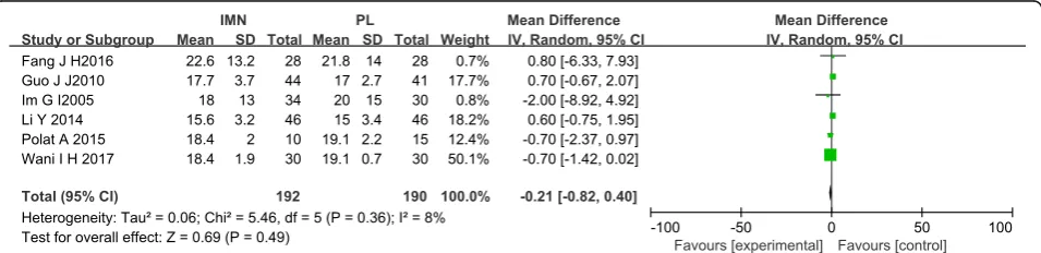 Fig. 4 Forest plot of radiation time in the IMN group compared with the PL group