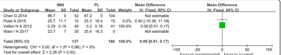 Fig. 10 Forest plot of superficial infection in the IMN group compared with the PL group