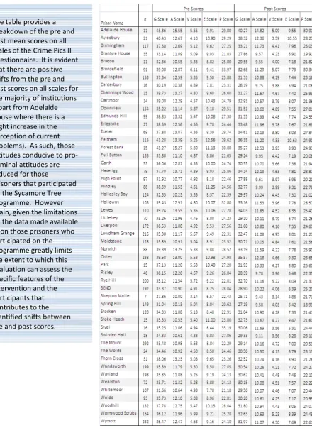 Table to show changes between pre and post scores by Institution  