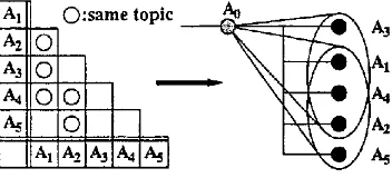 Figure 1: Conceptual Image of Structuralized Arti- cles. 