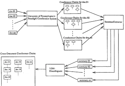 Figure 1: Architecture of the Cross-Document Coreference System 